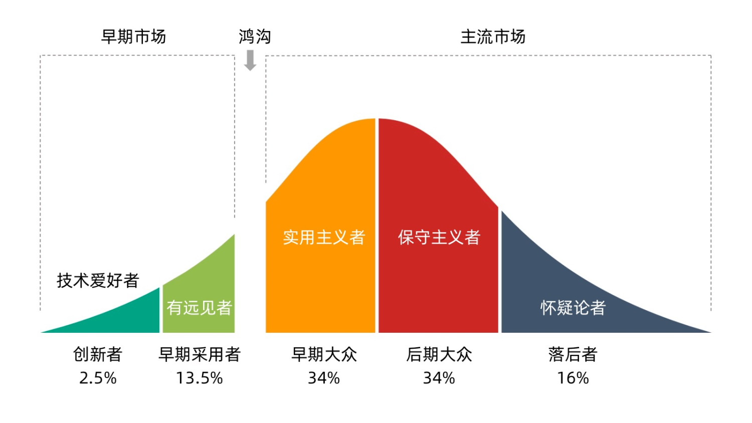 技术采用生命周期